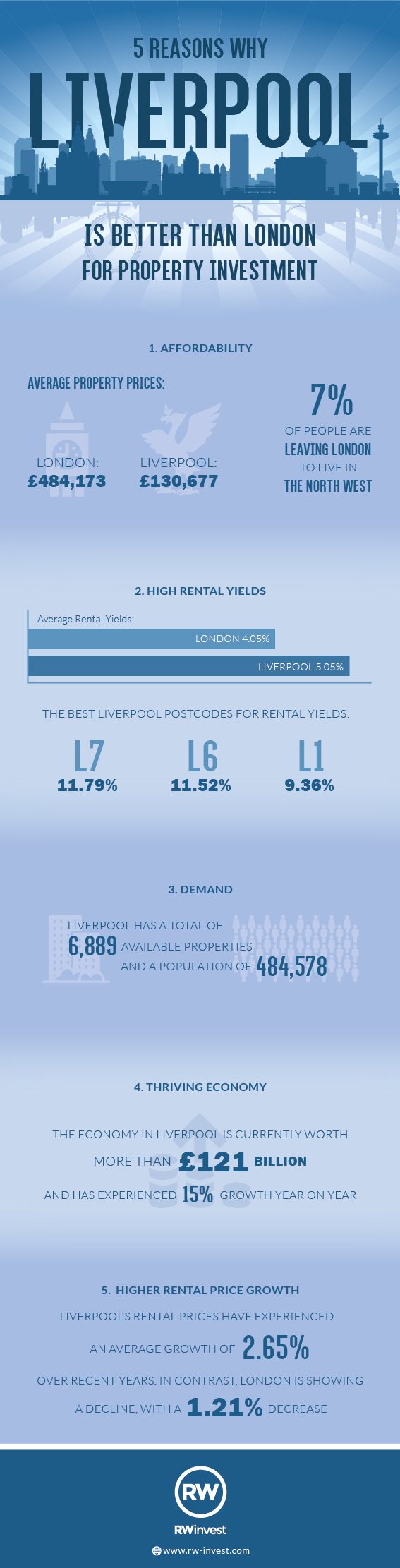Property Investment in Liverpool Vs London infographic