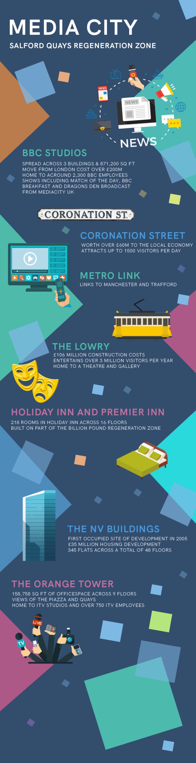 Media City Salford Quays Regeneration Zone infographic