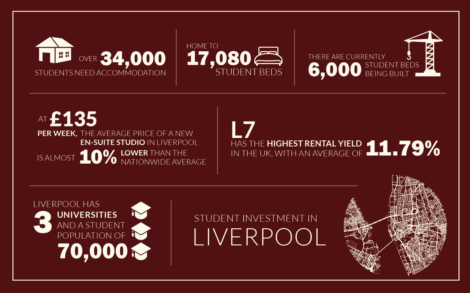 Student Property Market in Liverpool infographic