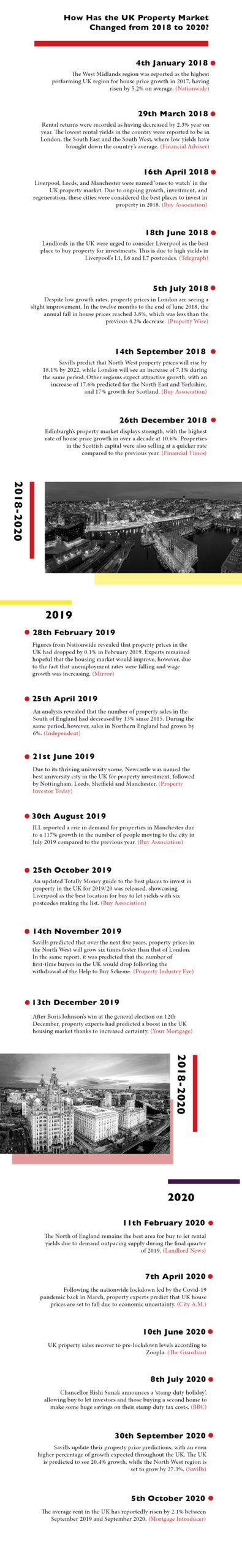 How has the UK Property Market Changed from 2018 – 2020? infographic