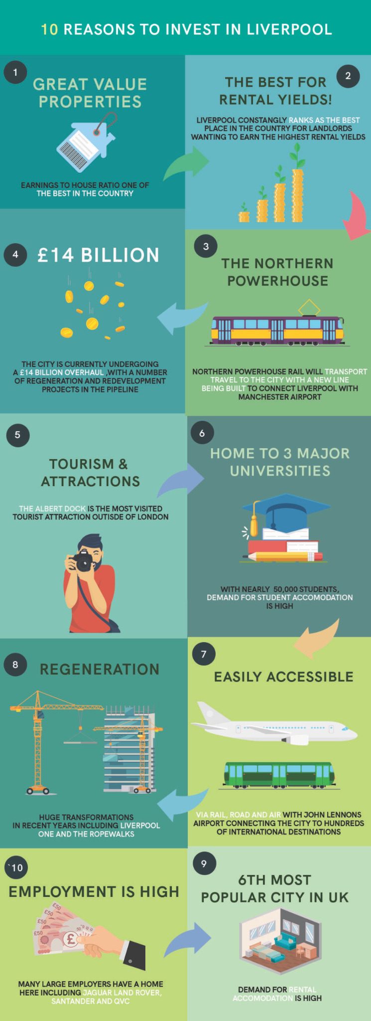 10 Reasons to Invest in Liverpool infographic