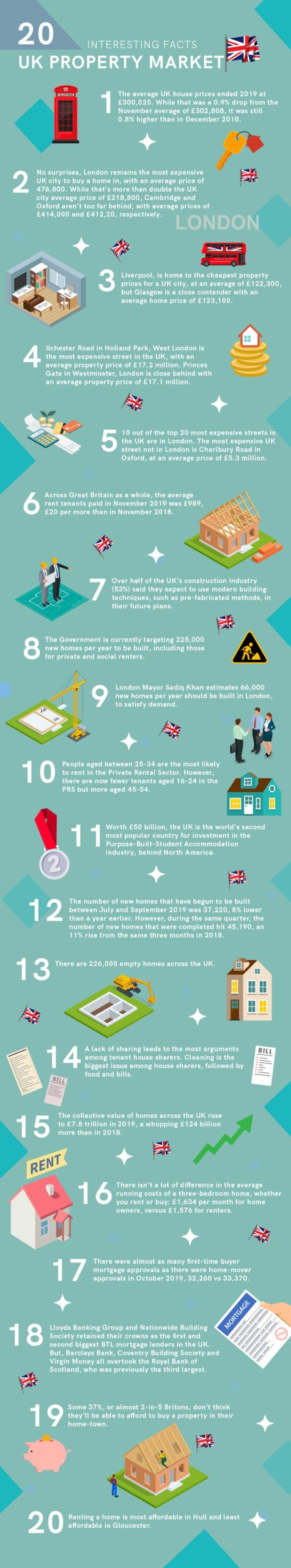 20 UK Property Market Facts infographic