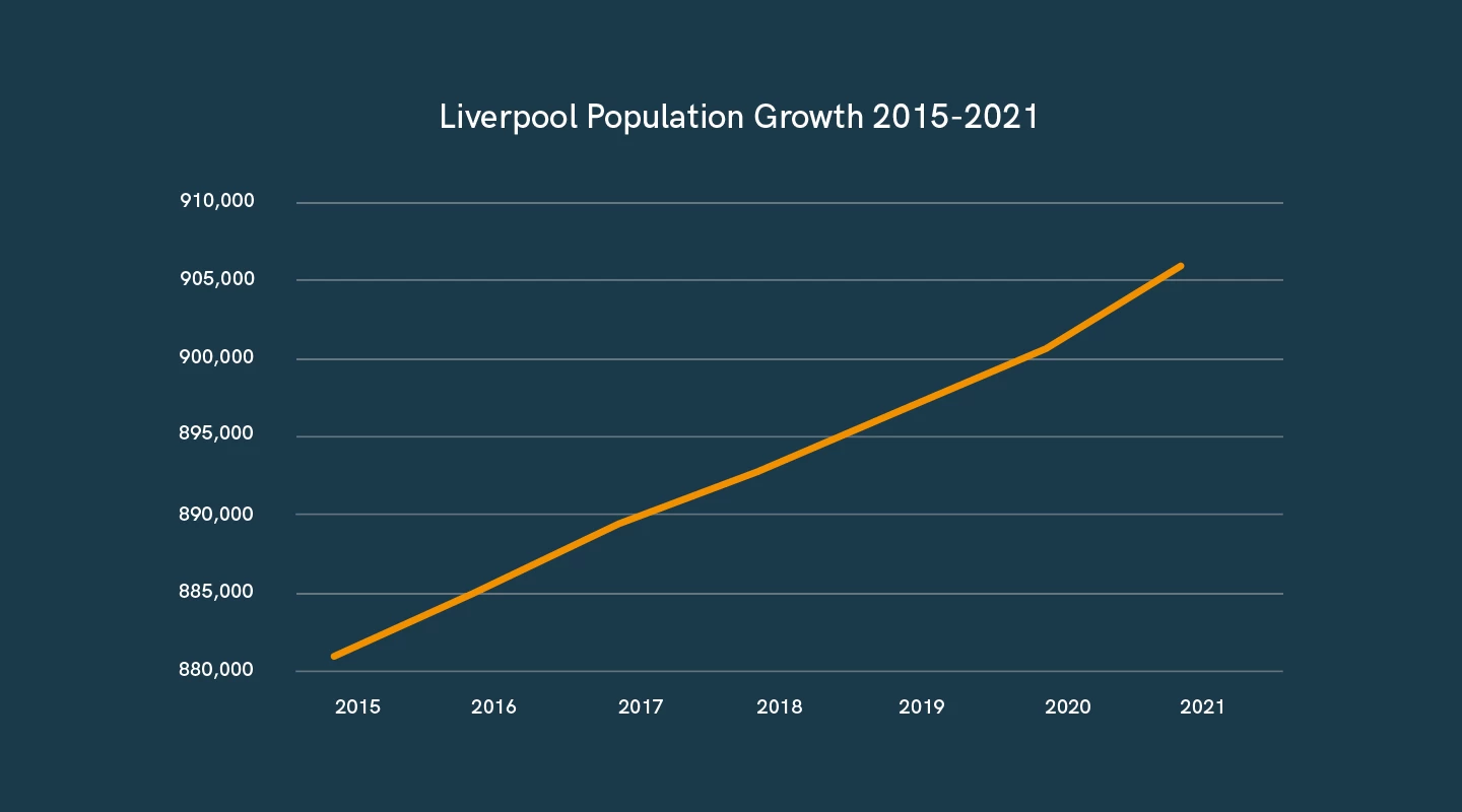 Liverpool Population Growth