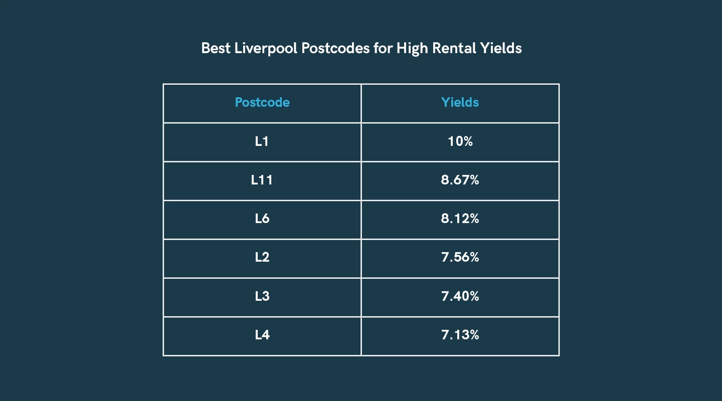Liverpool Postcode Yields