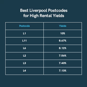 Liverpool Postcode Yields