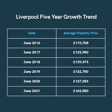 Liverpool Property Prices Are Growing Fast