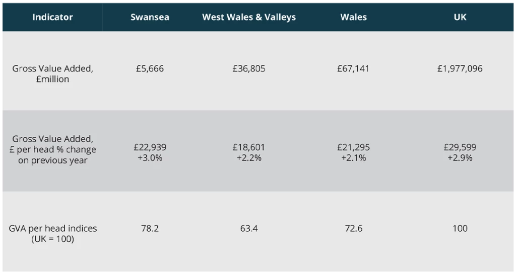Swansea GVA compared to the UK