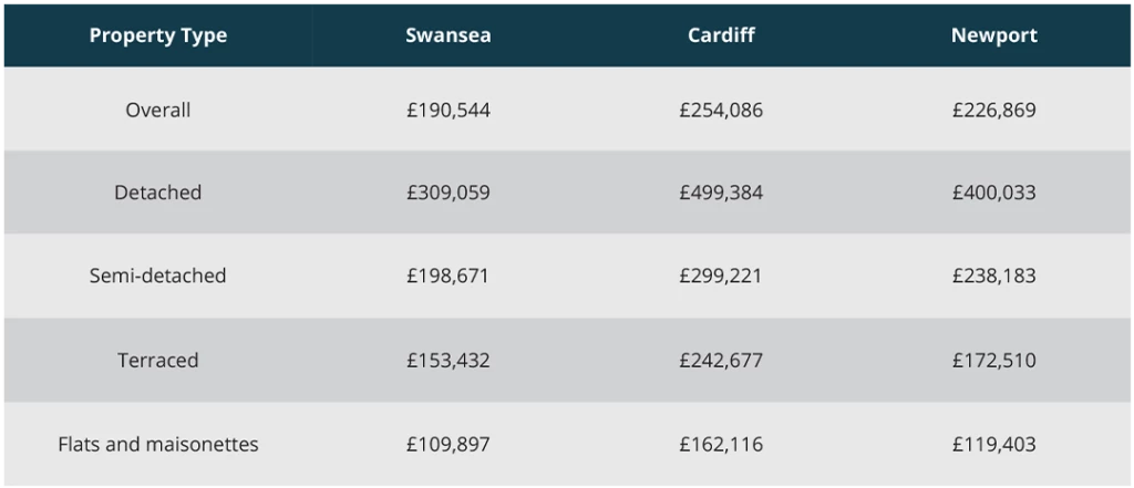 Average Property Prices of Major South Wales Cities