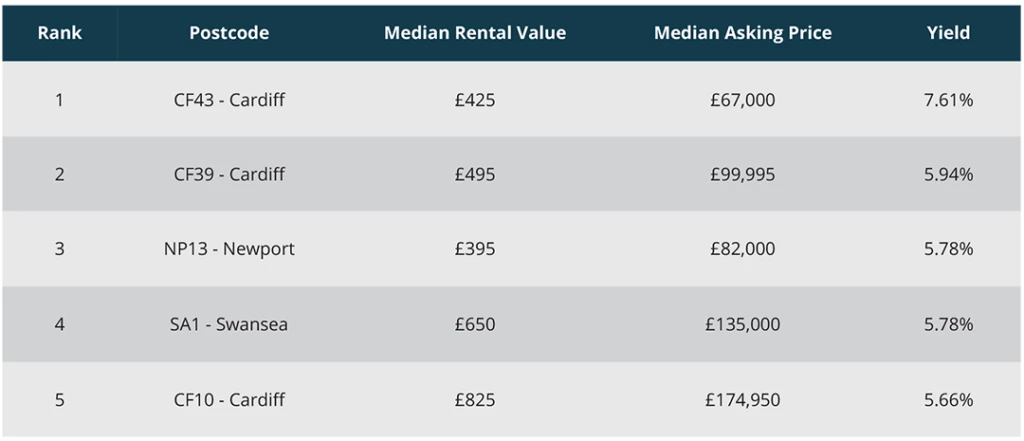 Top 10 rental yields in Wales