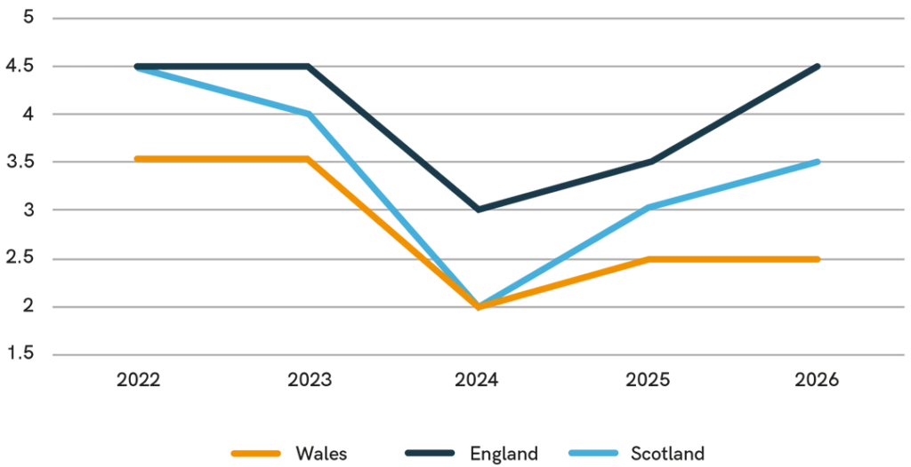 UK Property Price Forecast