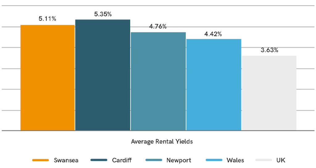 Average Rental Yields April 2022