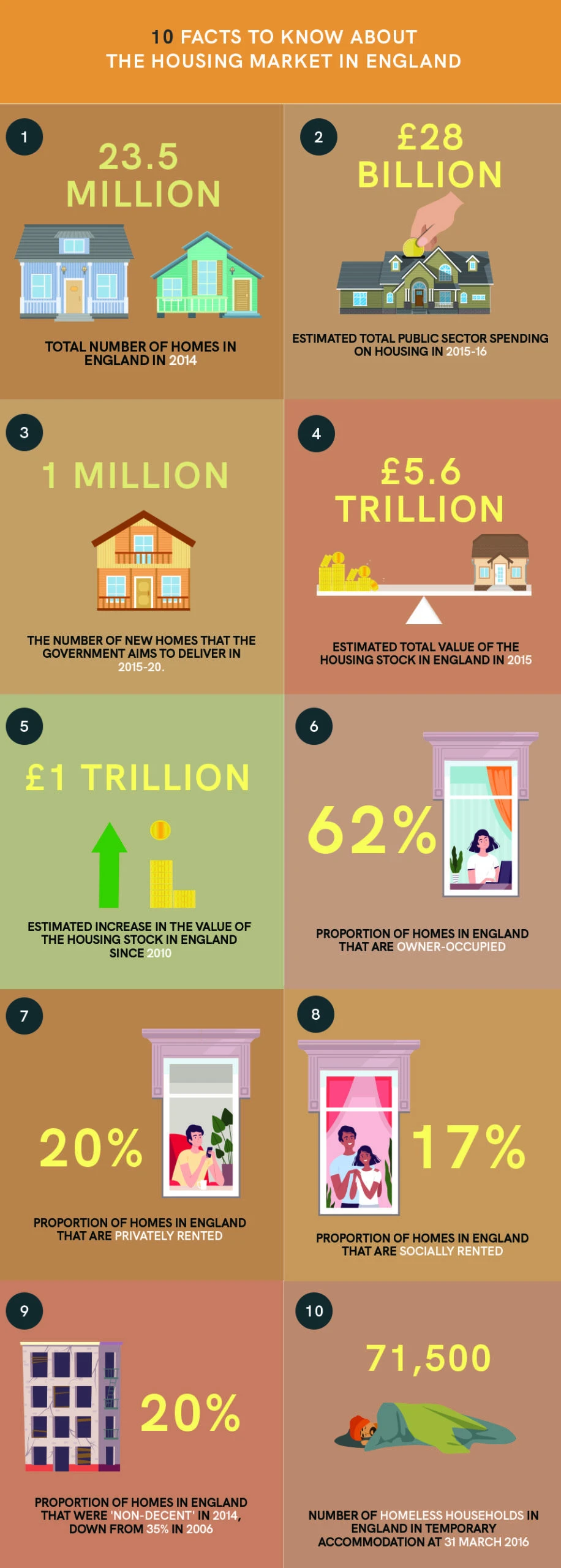 10 Facts: The Housing Market in England infographic