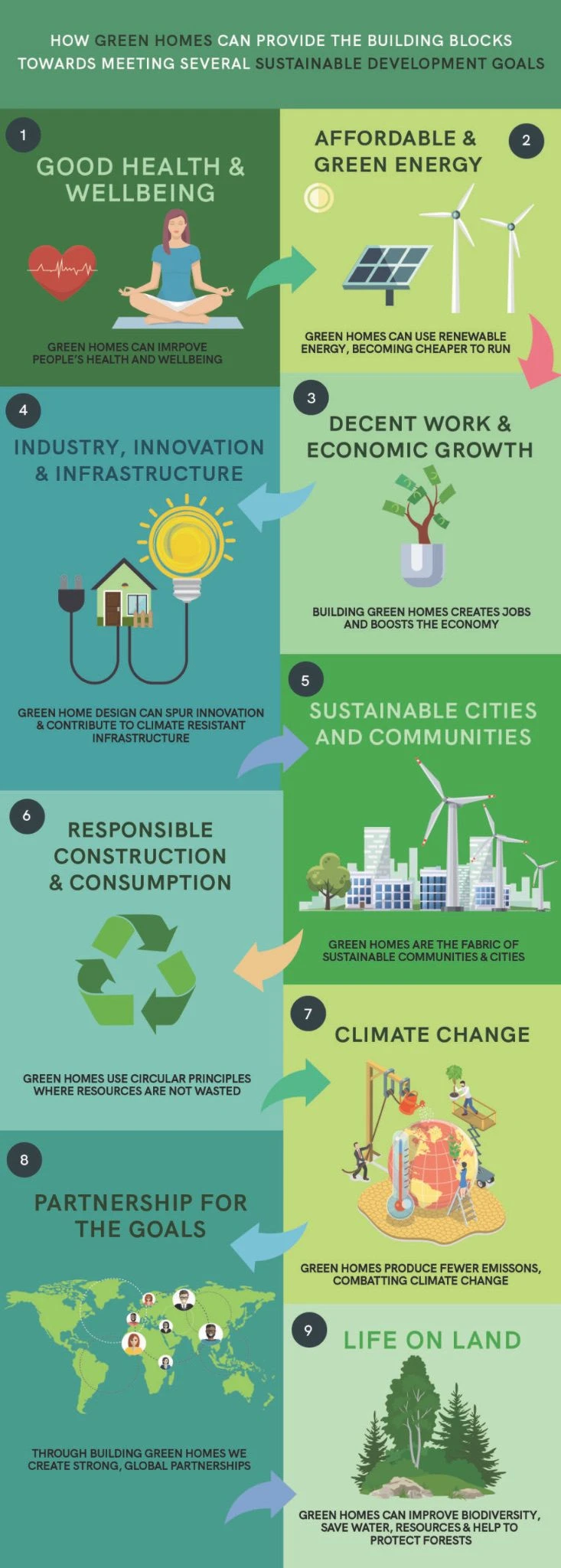 Benefits of Green Homes infographic