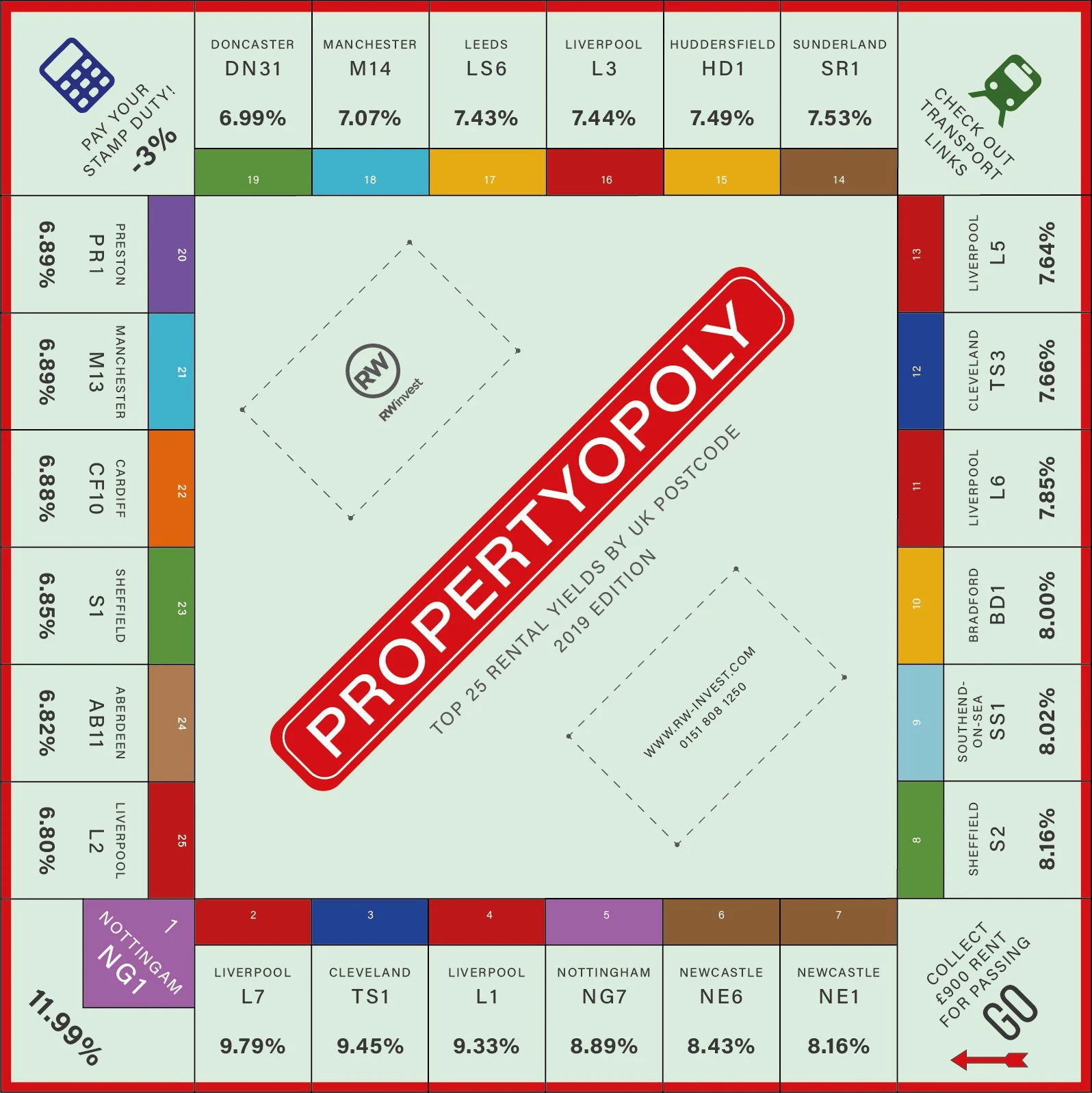 Top 25 Rental Yields by UK Postcode – 2019 infographic